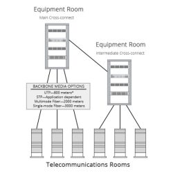 Backbone cabling in an enterprise