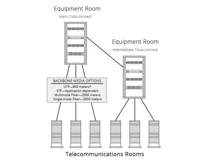 Backbone cabling in an enterprise