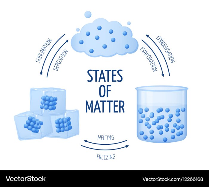 Matter state teachoo melting melts