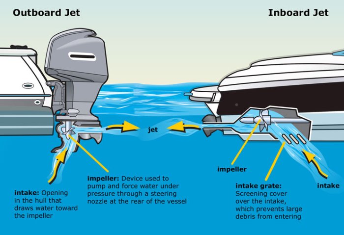 Which can create a hazard in jet drive boats