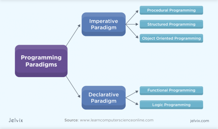 Oriented paradigm